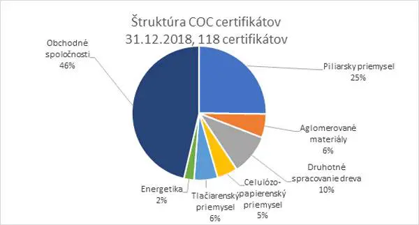 struktura coc 2019